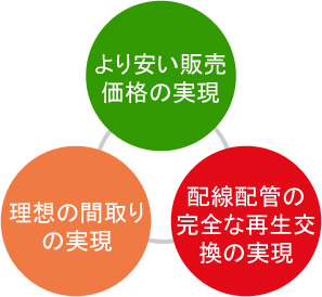 より安い販売価格の実現 理想の間取りの実現 配線配管の完全な再生交換の実現