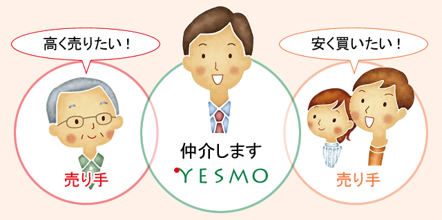 売り手 高く売りたい！ 仲介します YESMO 安く買いたい！ 売り手