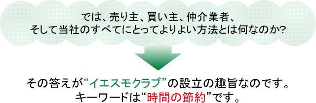 では、売り主、買い主、仲介業者、 そして当社のすべてにとってよりよい方法とは何なのか？ その答えが“イエスモクラブ”の設立の趣旨なのです。 キーワードは“時間の節約”です。